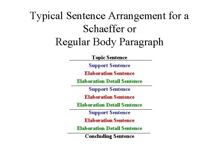 Typical Sentence Arrangement for a Schaeffer or Regular Body Paragraph Topic Sentence Support Sentence