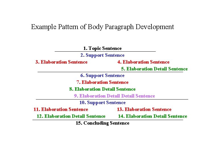 Example Pattern of Body Paragraph Development 1. Topic Sentence 2. Support Sentence 3. Elaboration
