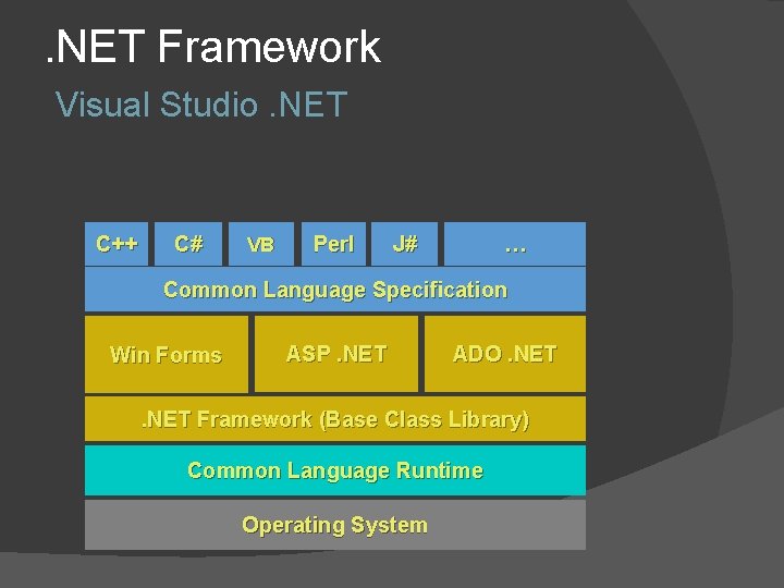. NET Framework Visual Studio. NET C++ C# VB Perl J# … Common Language