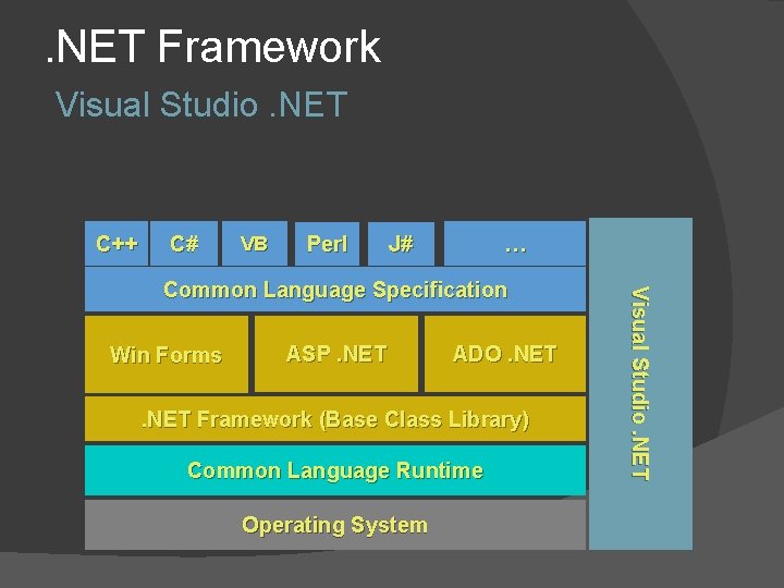 . NET Framework Visual Studio. NET C++ C# VB Perl … J# Win Forms