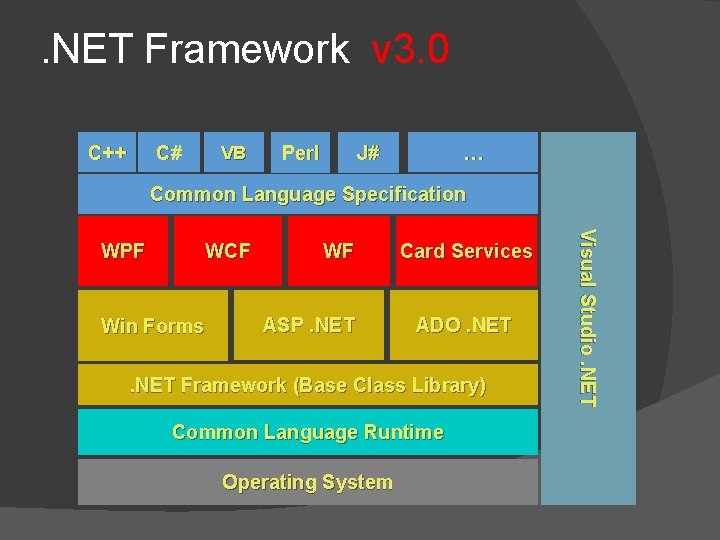 . NET Framework v 3. 0 C++ C# VB Perl … J# Common Language