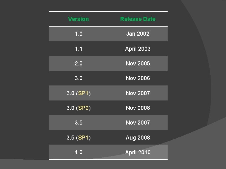 Version Release Date 1. 0 Jan 2002 1. 1 April 2003 2. 0 Nov