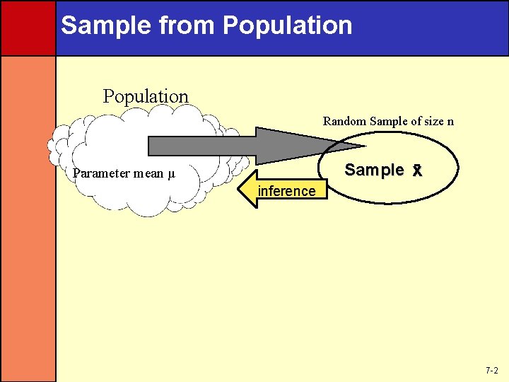Sample from Population Random Sample of size n Sample x Parameter mean µ inference