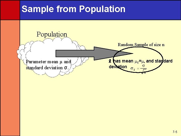 Sample from Population Random Sample of size n Parameter mean µ and standard deviation