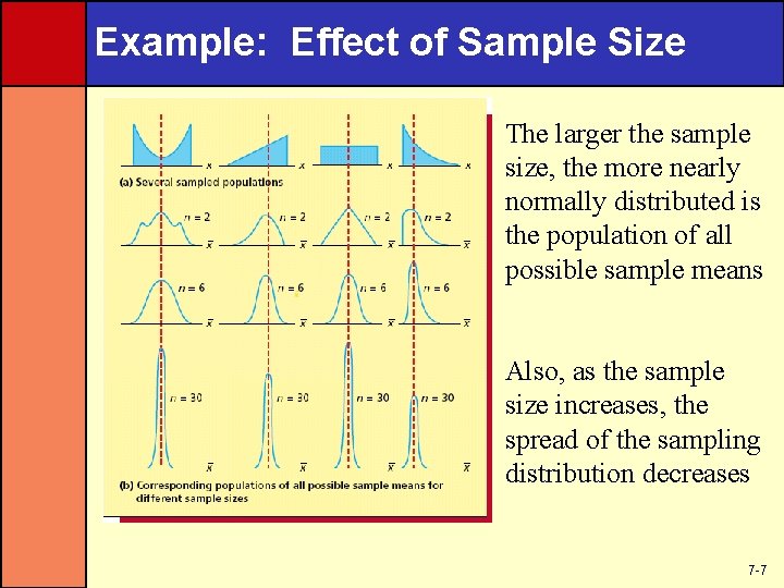 Example: Effect of Sample Size The larger the sample size, the more nearly normally