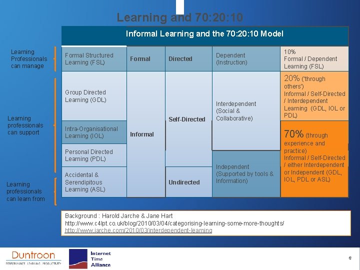 Learning and 70: 20: 10 Informal Learning and the 70: 20: 10 Model Learning