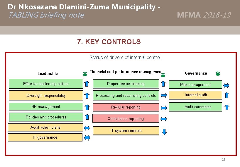 Dr Nkosazana Dlamini-Zuma Municipality - TABLING briefing note MFMA 2018 -19 7. KEY CONTROLS