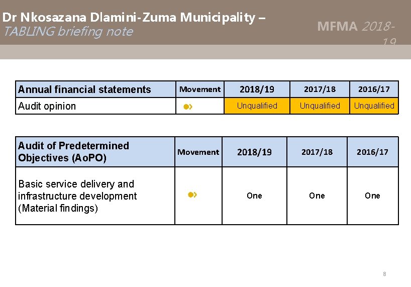 Dr Nkosazana Dlamini-Zuma Municipality – TABLING briefing note Annual financial statements 19 Movement Audit