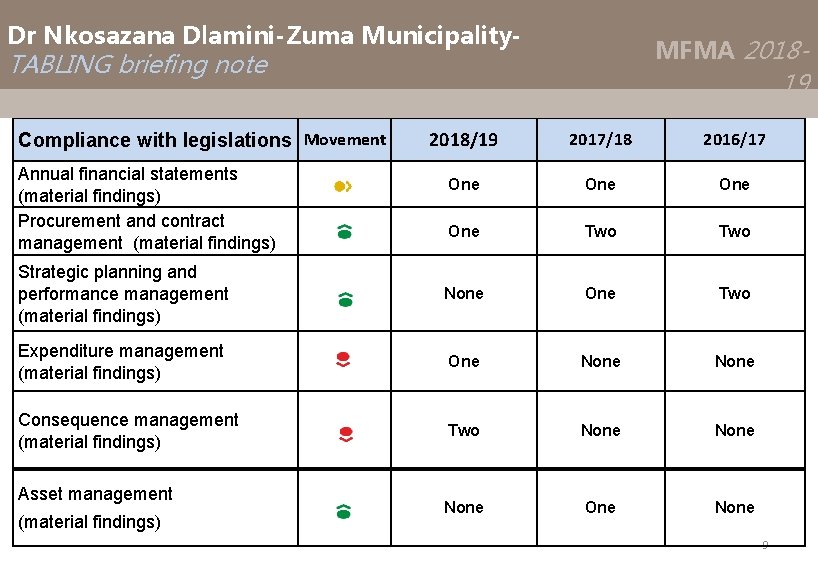 Dr Nkosazana Dlamini-Zuma Municipality- MFMA 2018 - TABLING briefing note 19 2018/19 2017/18 2016/17