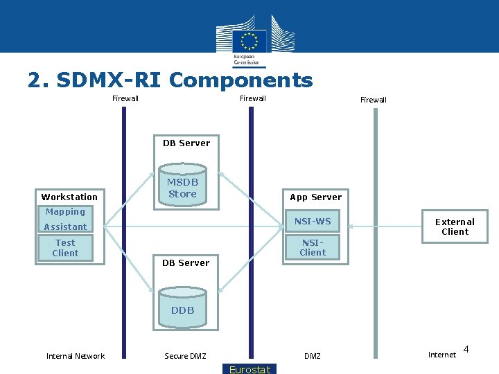 2. SDMX-RI Components Firewall DB Server Workstation MSDB Store App Server Mapping NSI-WS Assistant