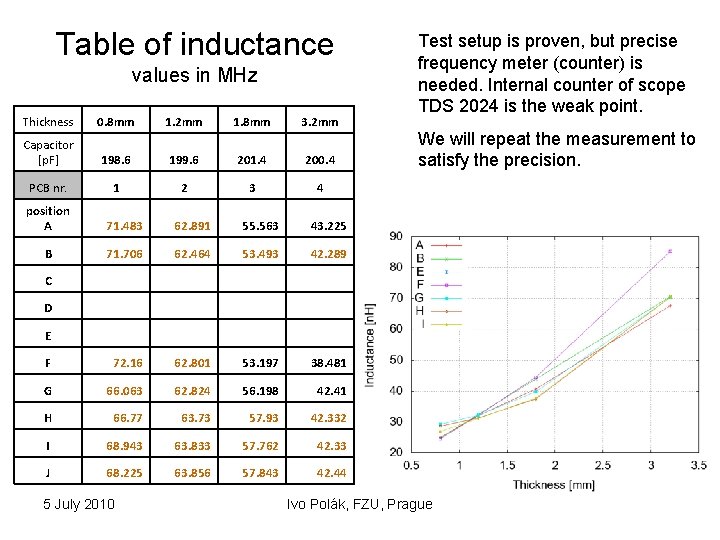 Table of inductance values in MHz Thickness 0. 8 mm 1. 2 mm 1.