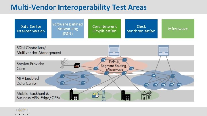 Multi-Vendor Interoperability Test Areas Data Center Interconnection Software Defined Networking (SDN) Core Network Simplification