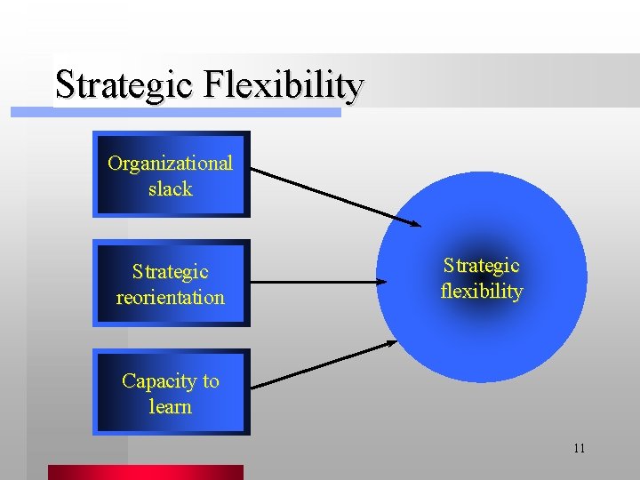 Strategic Flexibility Organizational slack Strategic reorientation Strategic Flexibility flexibility Capacity to learn 11 