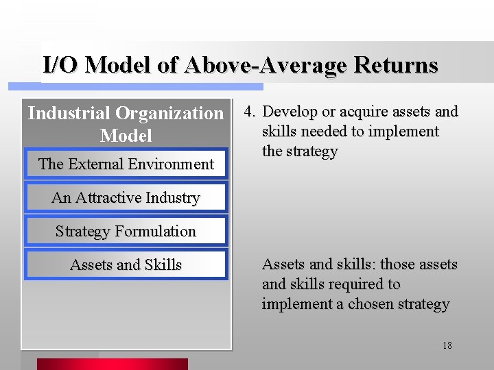 I/O Model of Above-Average Returns Industrial Organization 4. Develop or acquire assets and skills