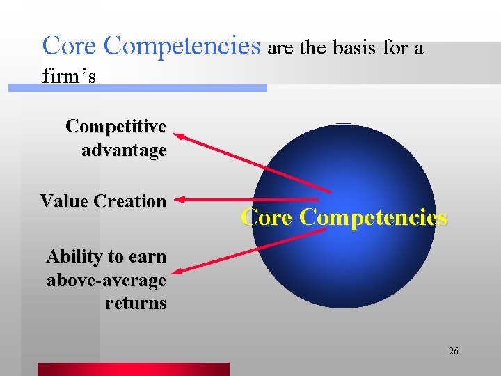 Core Competencies are the basis for a firm’s Competitive advantage Value Creation Core Competencies
