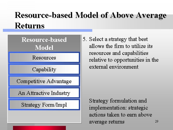 Resource-based Model of Above Average Returns Resource-based Model Resources Capability 5. Select a strategy