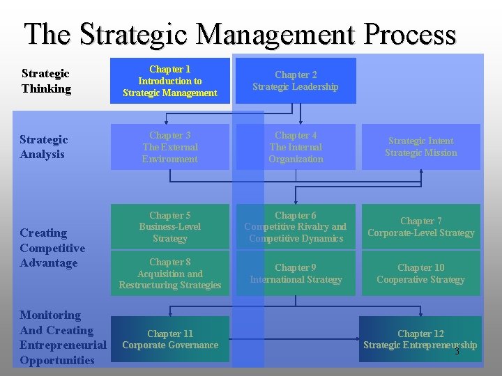 The Strategic Management Process Strategic Thinking Chapter 1 Introduction to Strategic Management Chapter 2