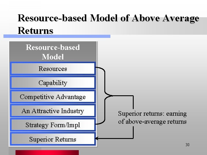 Resource-based Model of Above Average Returns Resource-based Model Resources Capability Competitive Advantage An Attractive