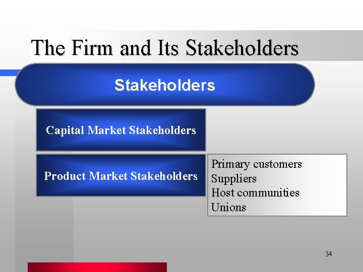The Firm and Its Stakeholders Capital Market Stakeholders Product Market Stakeholders Primary customers Suppliers