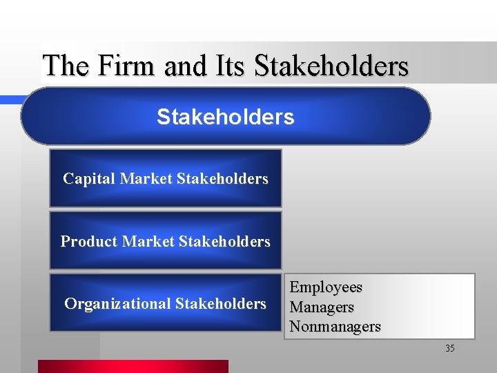 The Firm and Its Stakeholders Capital Market Stakeholders Product Market Stakeholders Organizational Stakeholders Employees