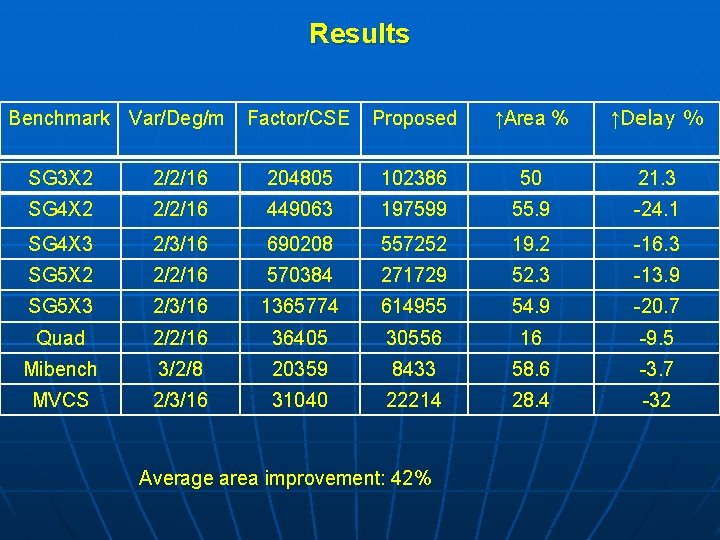 Results Benchmark Var/Deg/m Factor/CSE Proposed ↑Area % ↑Delay % SG 3 X 2 2/2/16
