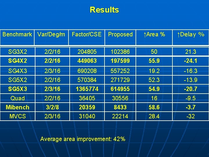 Results Benchmark Var/Deg/m Factor/CSE Proposed ↑Area % ↑Delay % SG 3 X 2 2/2/16