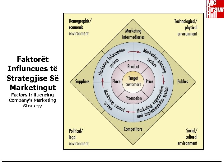 Faktorët Influncues të Strategjise Së Marketingut Factors Influencing Company’s Marketing Strategy 