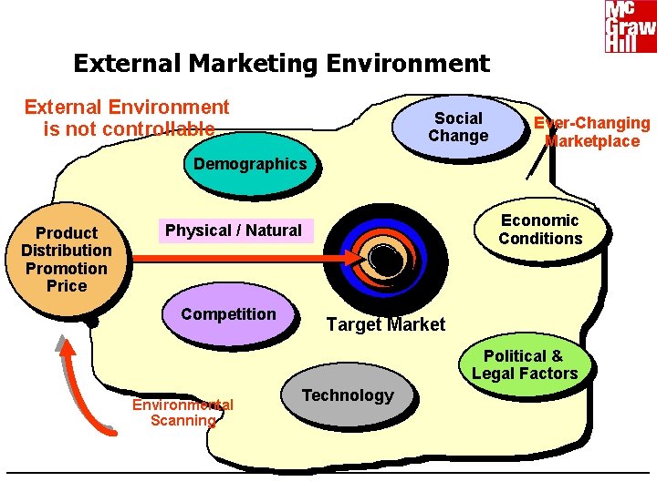 External Marketing Environment External Environment is not controllable Social Change Ever-Changing Marketplace Demographics Product