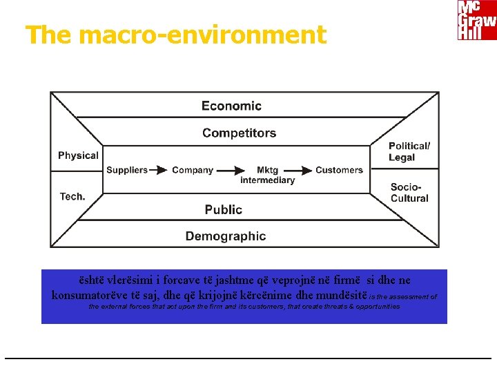 The macro-environment lështë vlerësimi i forcave të jashtme që veprojnë në firmë si dhe