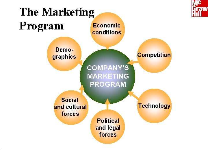 The Marketing Economic Program conditions Demographics Competition COMPANY’S MARKETING PROGRAM Social and cultural forces