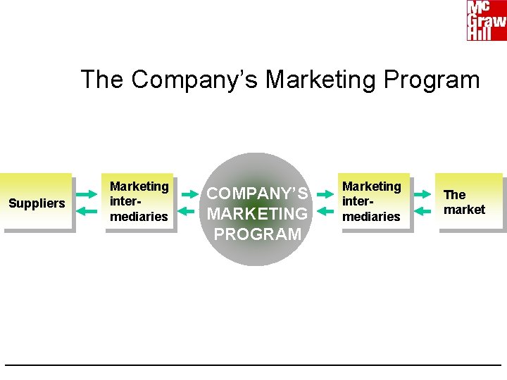 The Company’s Marketing Program Suppliers Marketing intermediaries COMPANY’S MARKETING PROGRAM Marketing intermediaries The market