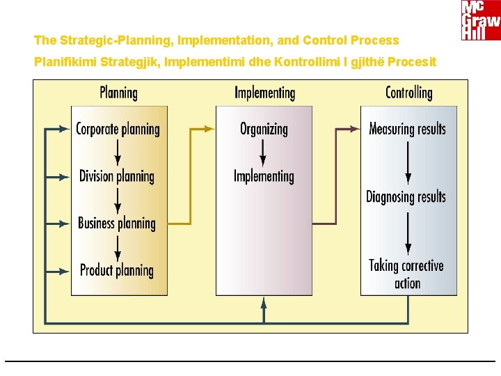 The Strategic-Planning, Implementation, and Control Process Planifikimi Strategjik, Implementimi dhe Kontrollimi I gjithë Procesit