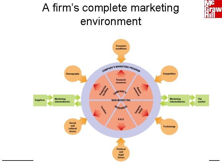 A firm’s complete marketing environment 