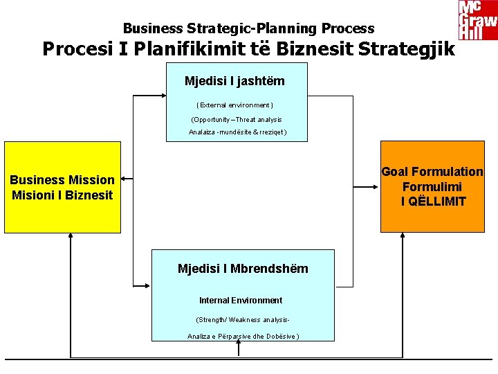 Business Strategic-Planning Process Procesi I Planifikimit të Biznesit Strategjik Mjedisi I jashtëm (External environment)