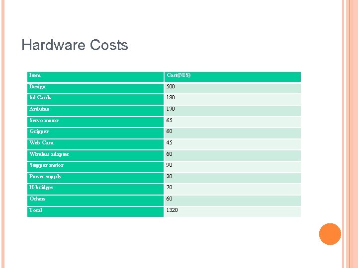 Hardware Costs Item Cost(NIS) Design 500 Sd Cards 180 Arduino 170 Servo motor 65