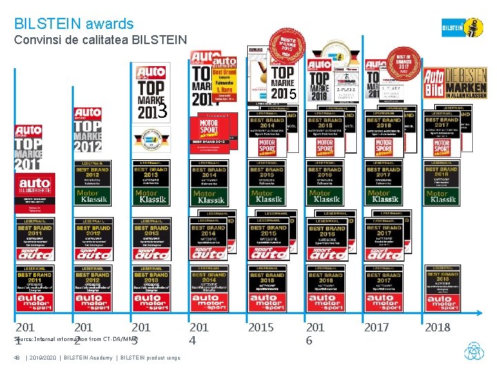 BILSTEIN awards Convinsi de calitatea BILSTEIN 5 3 201 1 201 2 201 3