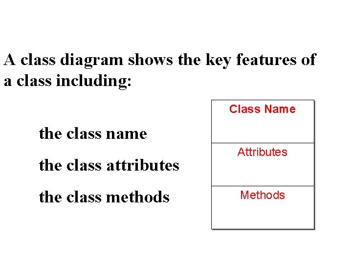 A class diagram shows the key features of a class including: Class Name the