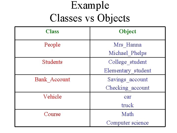 Example Classes vs Objects Class Object People Mrs_Hanna Michael_Phelps Students College_student Elementary_student Savings_account Checking_account