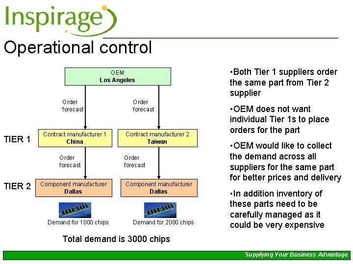 Operational control OEM Los Angeles Order forecast TIER 1 Contract manufacturer 1 China Order