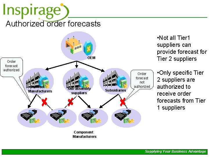 Authorized order forecasts • Not all Tier 1 suppliers can provide forecast for Tier