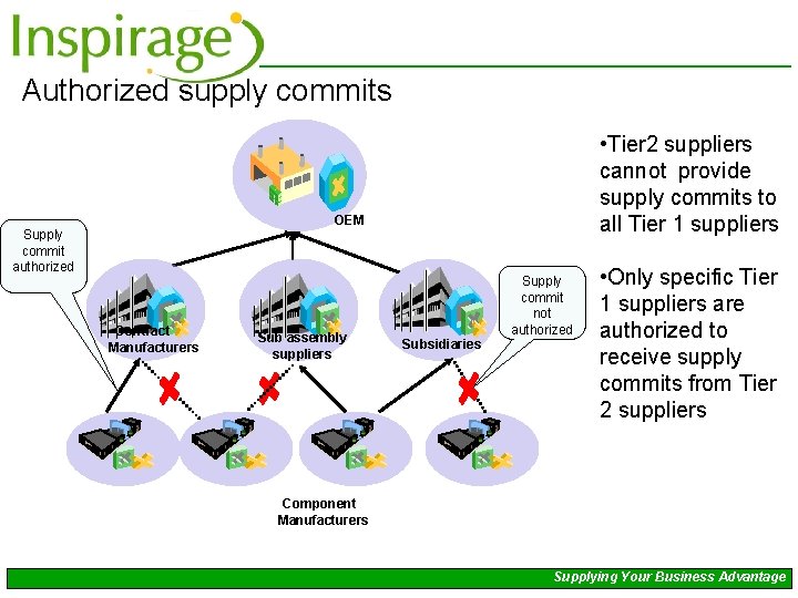 Authorized supply commits • Tier 2 suppliers cannot provide supply commits to all Tier