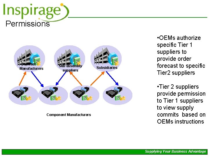 Permissions Contract Manufacturers Sub assembly suppliers Component Manufacturers Subsidiaries • OEMs authorize specific Tier