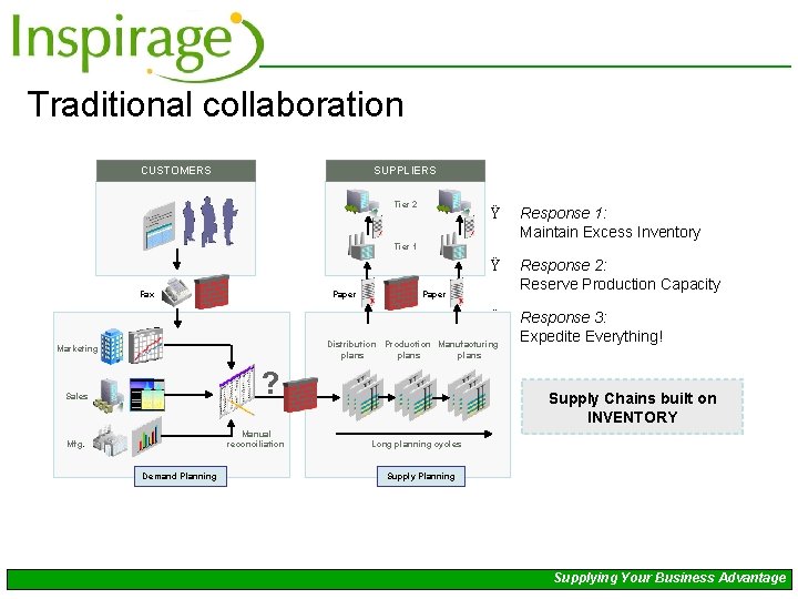 Traditional collaboration CUSTOMERS SUPPLIERS Tier 2 Ÿ Response 1: Maintain Excess Inventory Ÿ Response