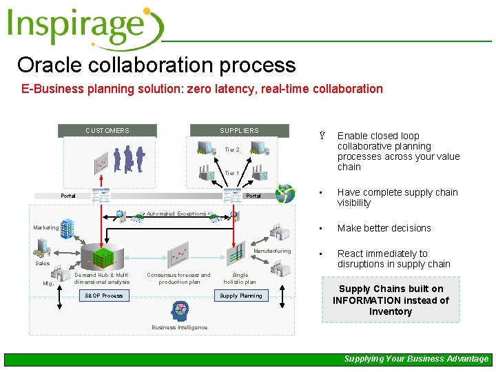 Oracle collaboration process E-Business planning solution: zero latency, real-time collaboration CUSTOMERS SUPPLIERS Ÿ Enable