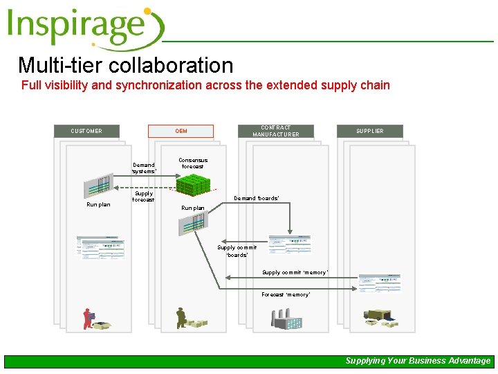 Multi-tier collaboration Full visibility and synchronization across the extended supply chain CUSTOMER OEM Demand