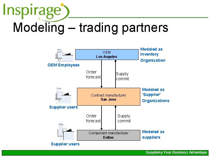 Modeling – trading partners Modeled as Inventory Organization OEM Los Angeles OEM Employees Order