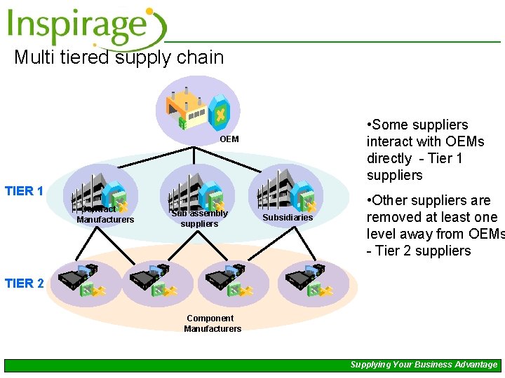 Multi tiered supply chain • Some suppliers interact with OEMs directly - Tier 1