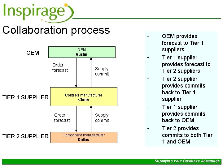 Collaboration process OEM Austin OEM Order forecast TIER 1 SUPPLIER • • Supply commit