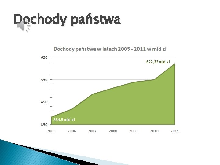 Dochody państwa 