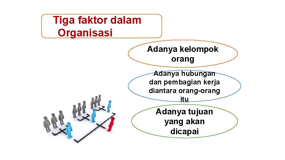 Tiga faktor dalam Organisasi Adanya kelompok orang Adanya hubungan dan pembagian kerja diantara orang-orang